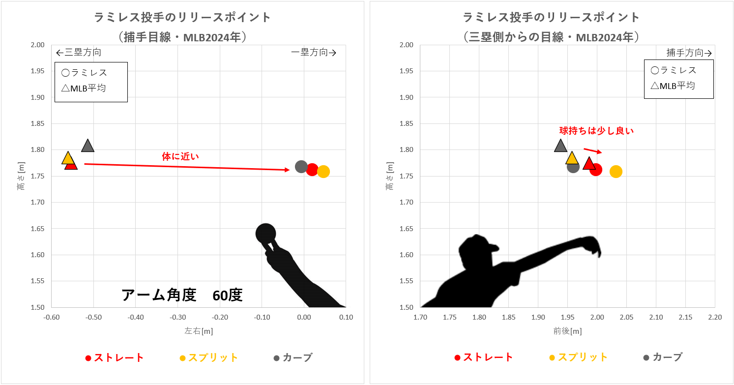 エマニュエル・ラミレス投手のリリースポイント（MLB2024年）