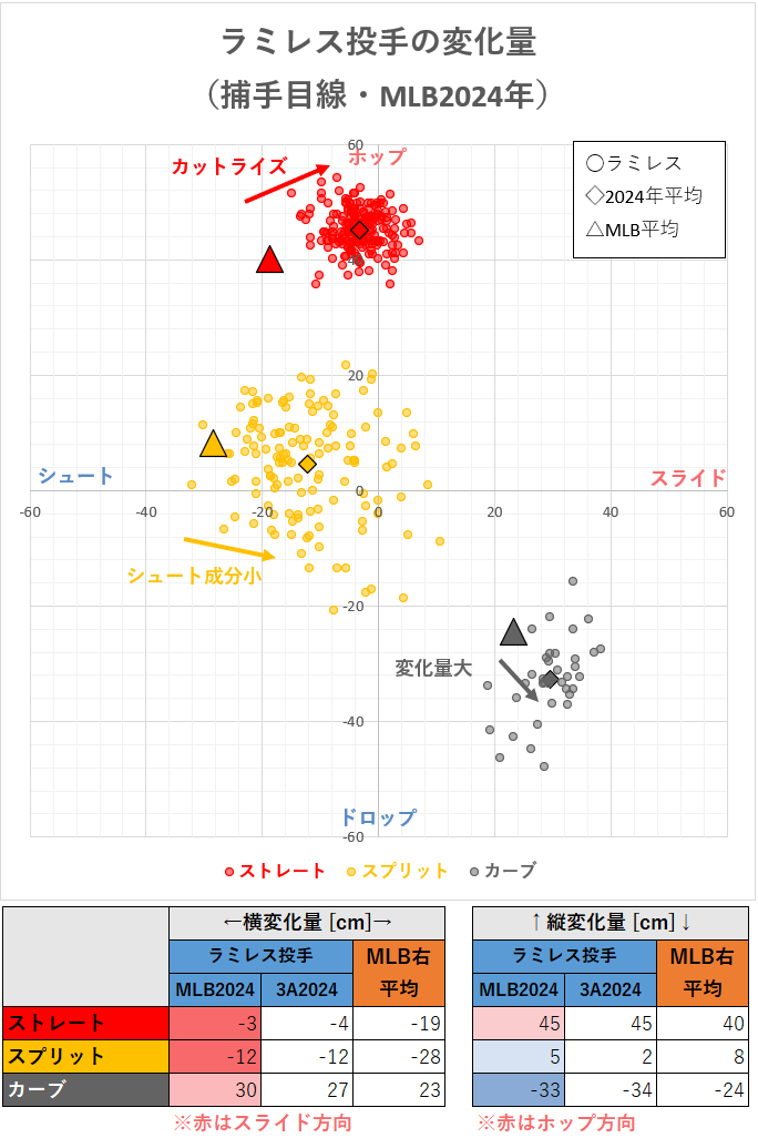 エマニュエル・ラミレス投手の変化量（MLB2024年）