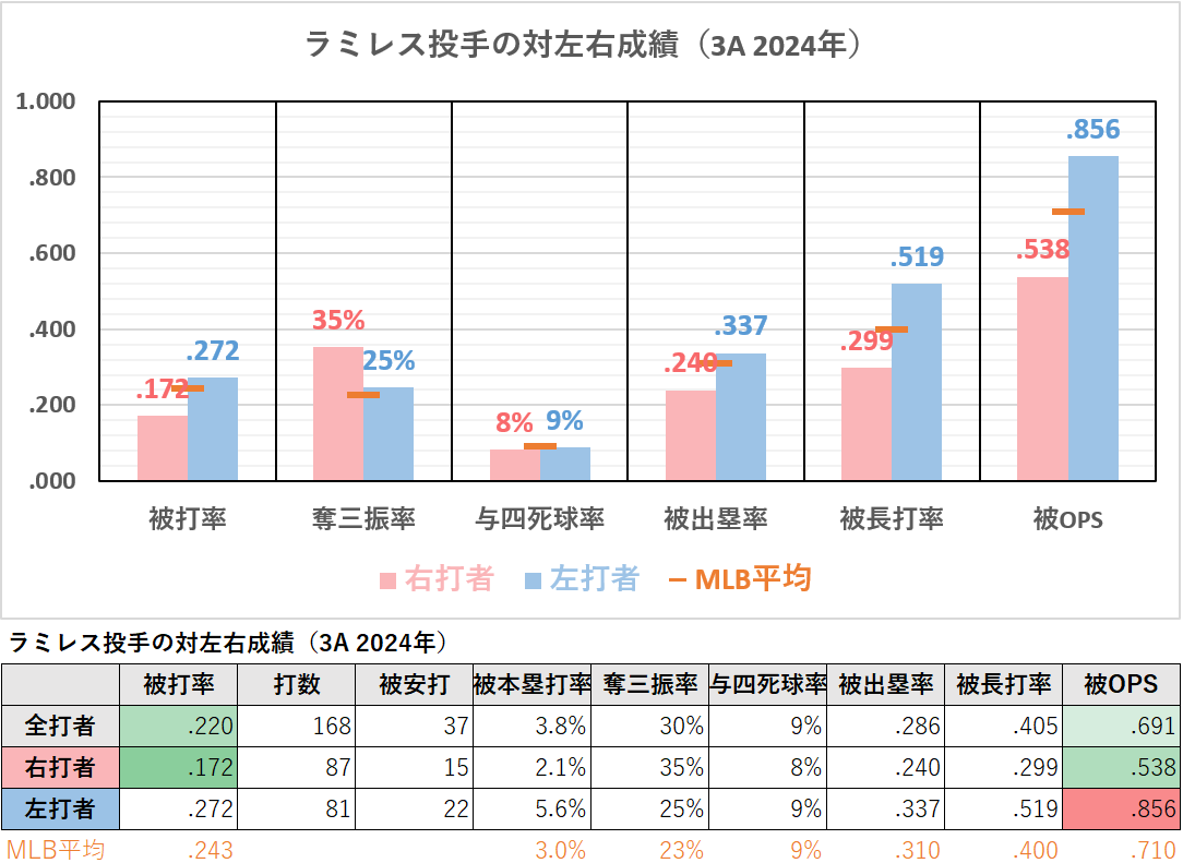 エマニュエル・ラミレス投手の対左右成績（3A2024年）