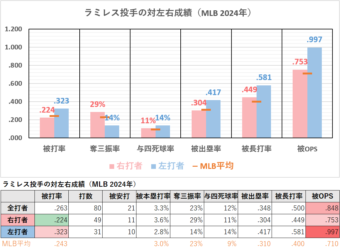 エマニュエル・ラミレス投手の対左右成績（MLB2024年）