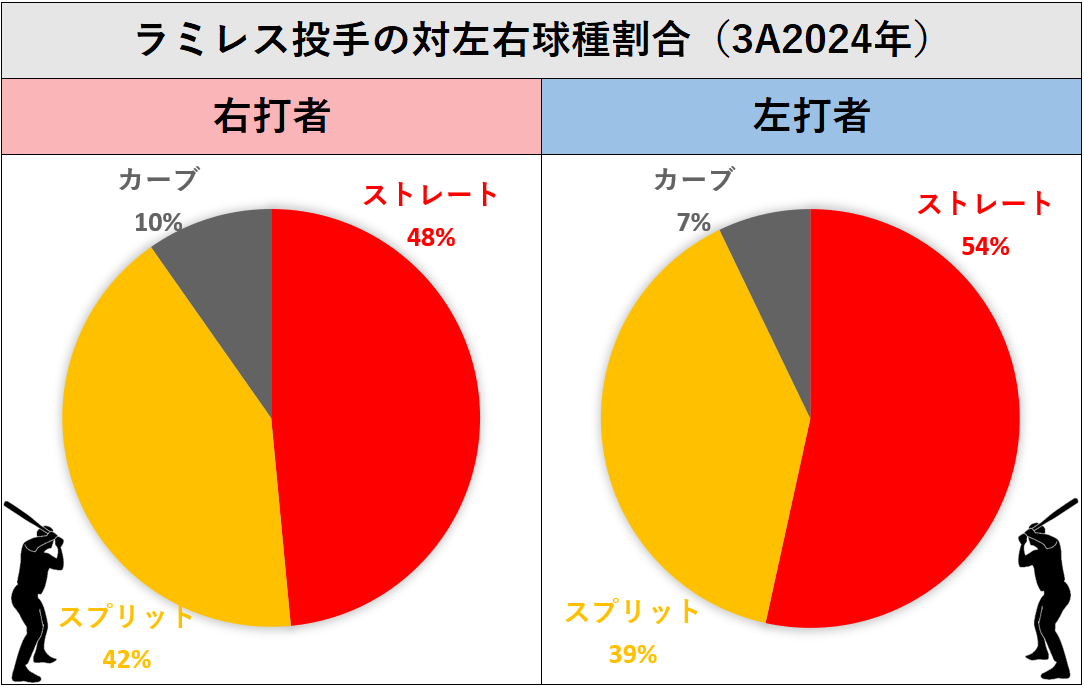 エマニュエル・ラミレス投手の左右球種割合（3A2024年）