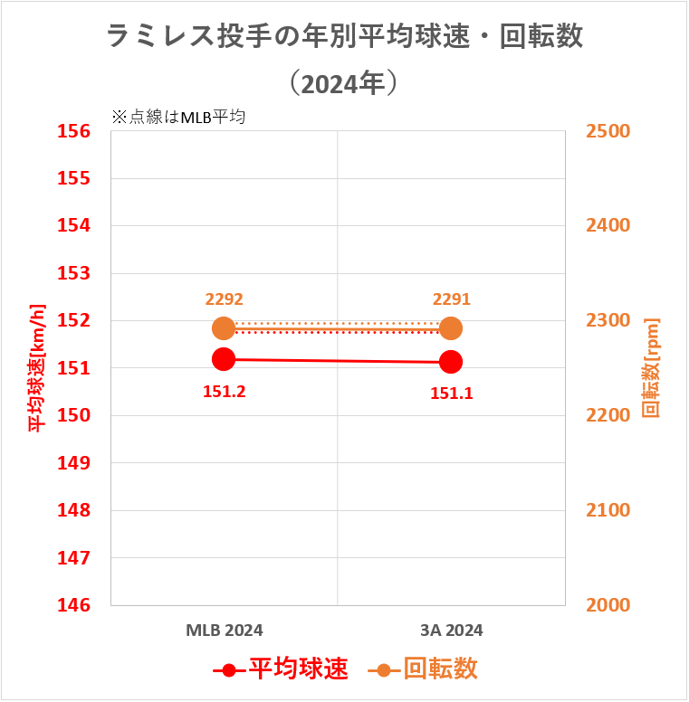 エマニュエル・ラミレス投手の年別平均球速・回転数（2024年）