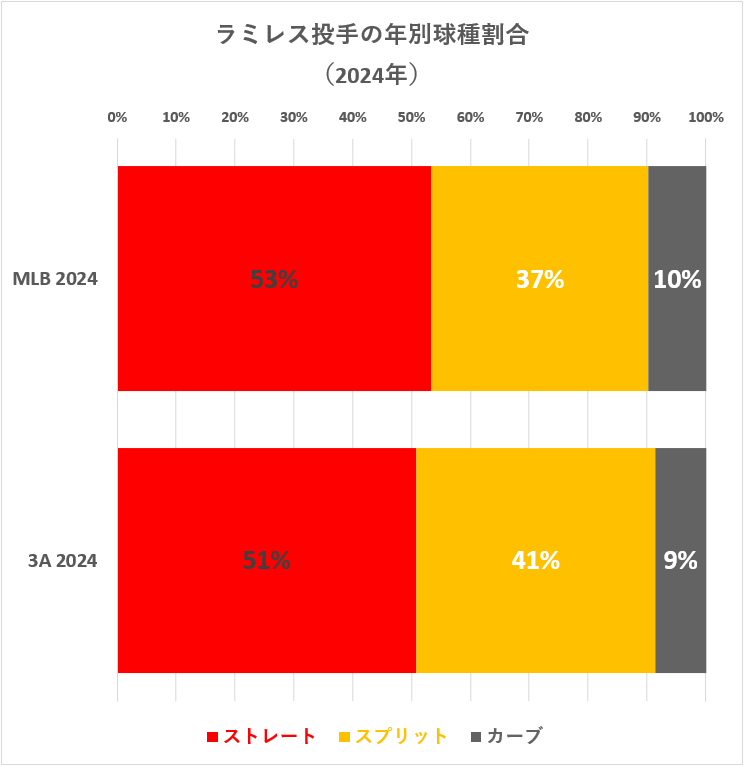 エマニュエル・ラミレス投手の年別球種割合（2024年）