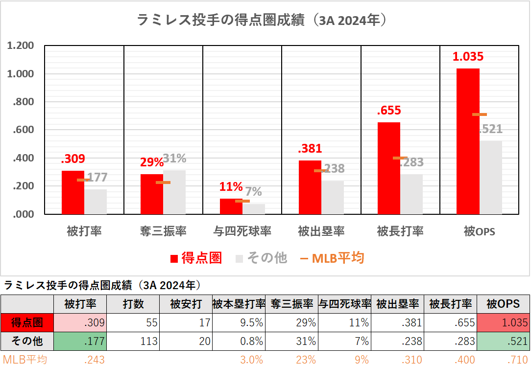 エマニュエル・ラミレス投手の得点圏成績（3A2024年）