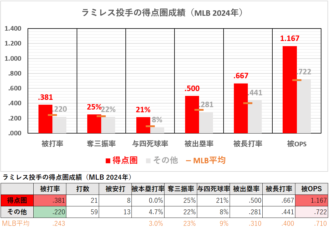 エマニュエル・ラミレス投手の得点圏成績（MLB2024年）