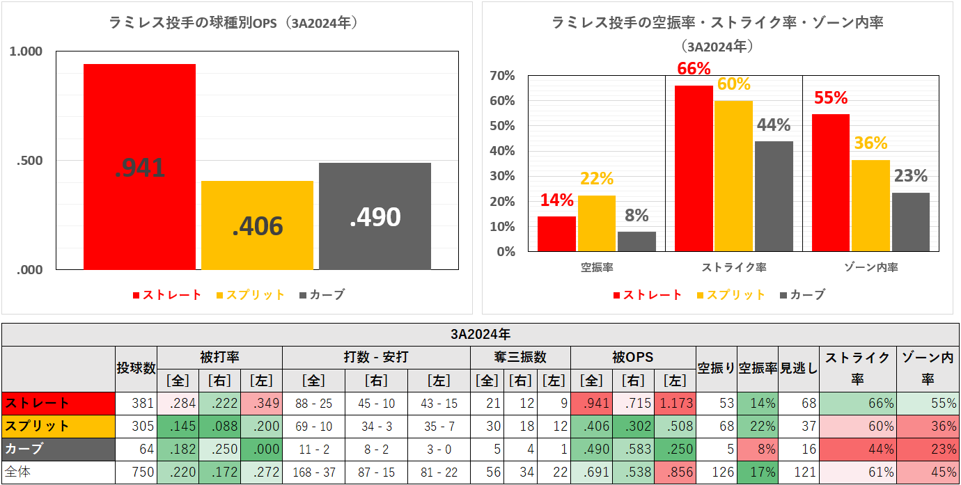 エマニュエル・ラミレス投手の球種別成績（MLB2024年）