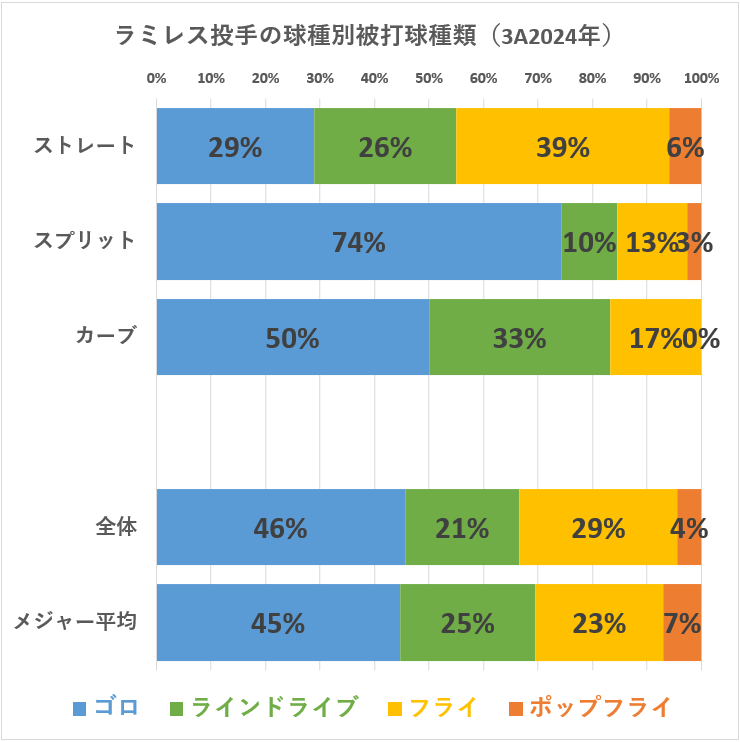 エマニュエル・ラミレス投手の球種別被打球種類（MLB2024年）