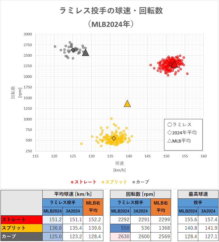 エマニュエル・ラミレス投手の球速・回転数（MLB2024年）