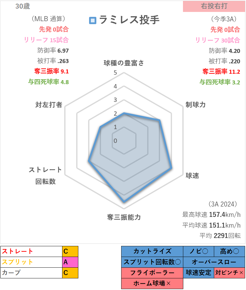 エマニュエル・ラミレス投手の総評