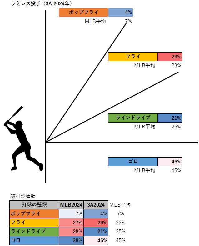 エマニュエル・ラミレス投手の被打球種類（3A2024年）