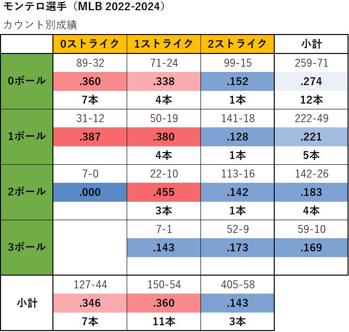 エレフリス・モンテロ選手のカウント別成績（MLB2022-2024年）