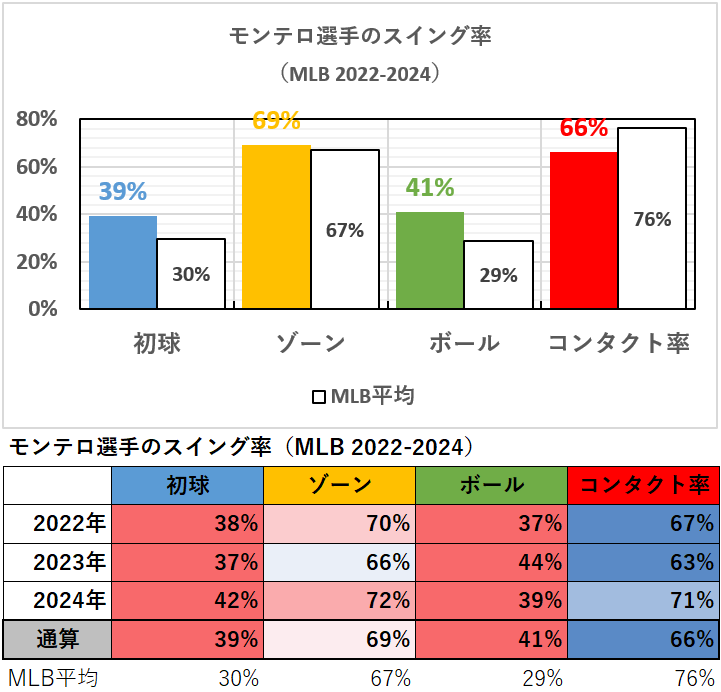 エレフリス・モンテロ選手のスイング率（MLB2024年）