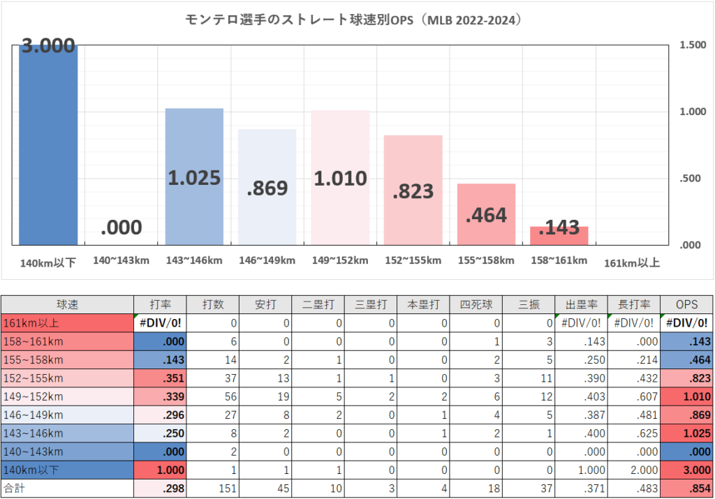 エレフリス・モンテロ選手のストレート球速別成績（MLB2022-2024年）