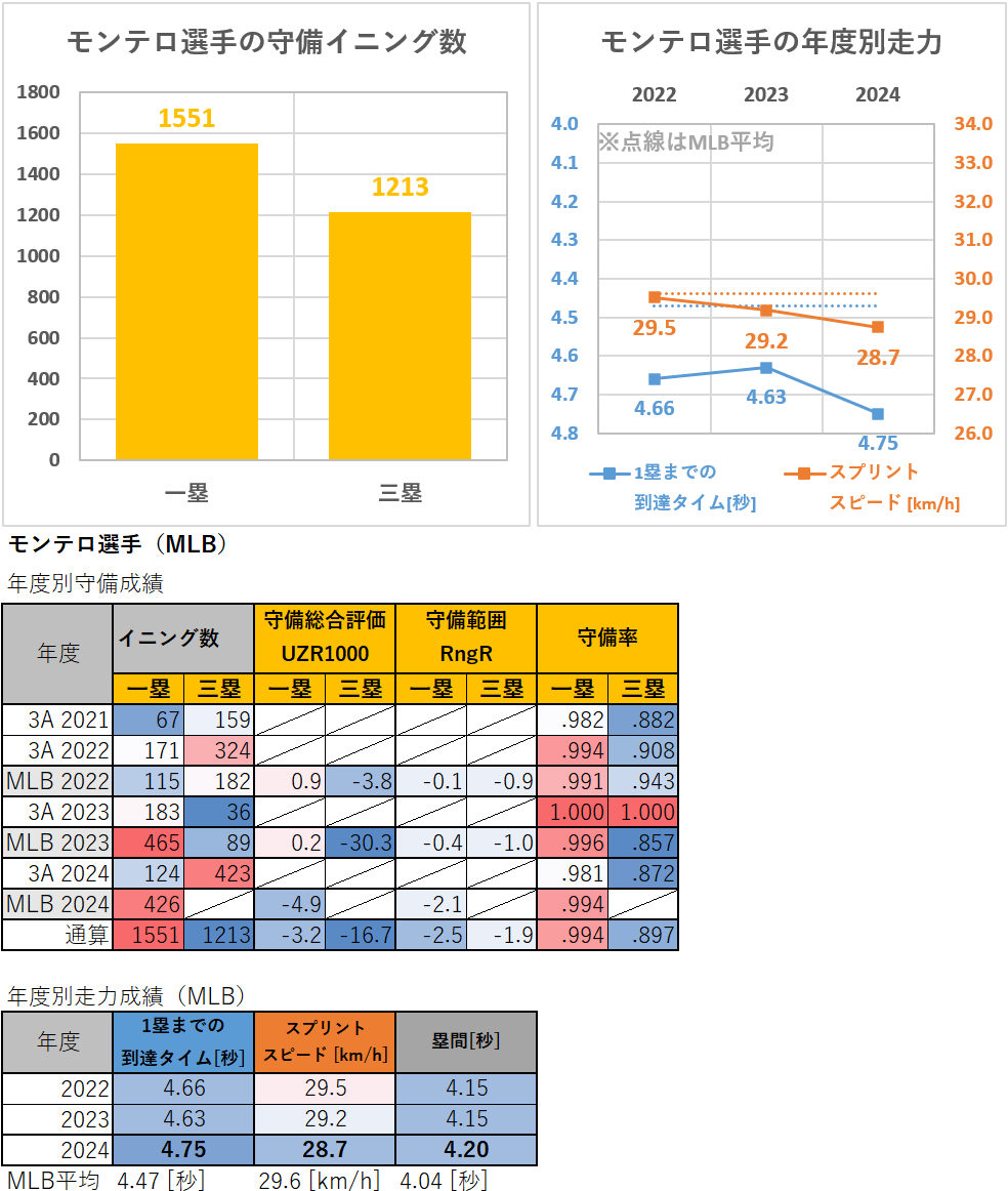 エレフリス・モンテロ選手の守備・走塁成績（2021-2024年）