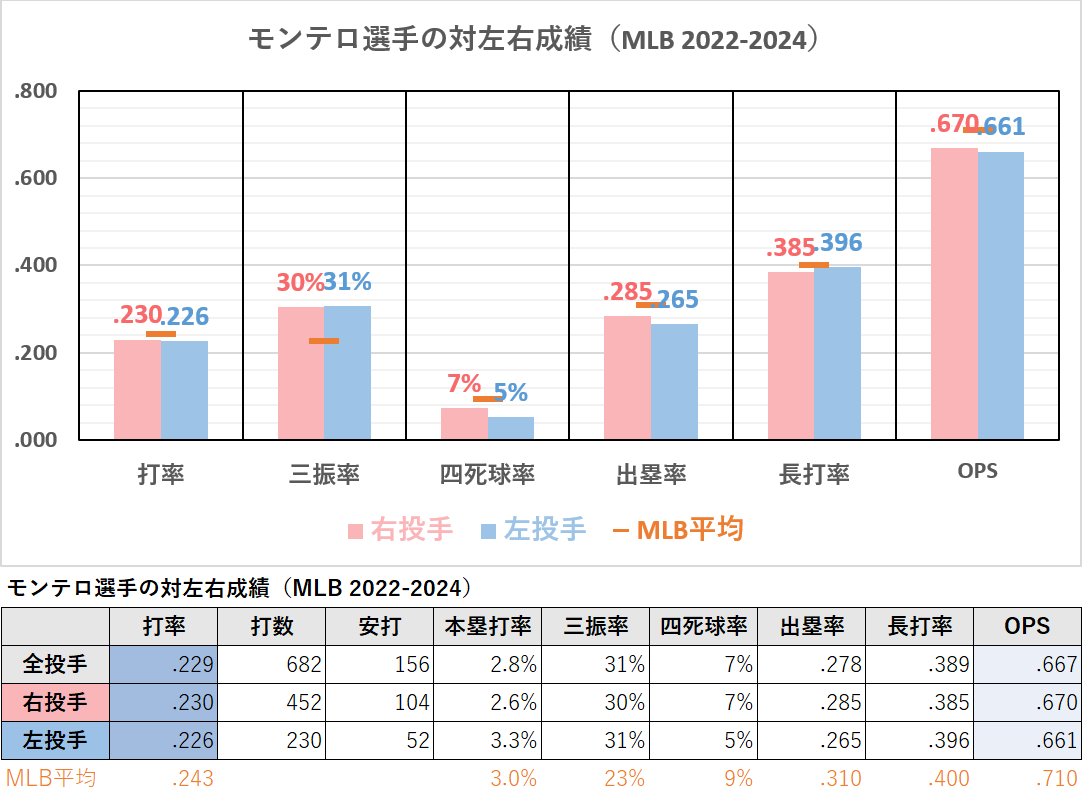 エレフリス・モンテロ選手の対左右成績（MLB2022-2024年）