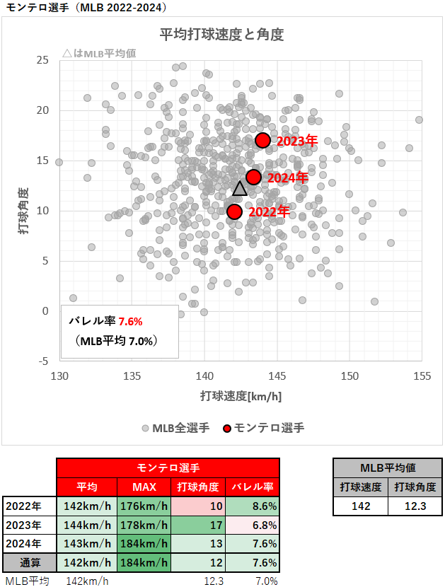 エレフリス・モンテロ選手の平均打球速度と角度（MLB2022-2024年）