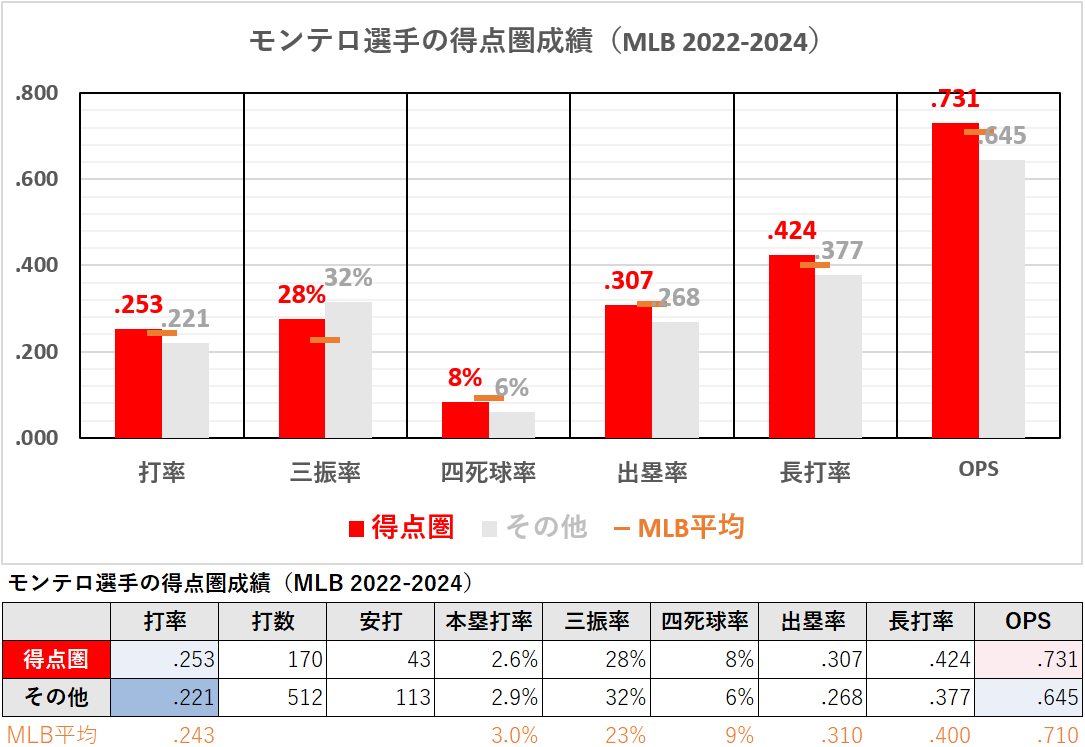 エレフリス・モンテロ選手の得点圏成績（MLB2022-2024年）