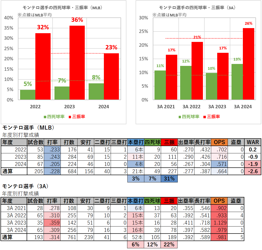 エレフリス・モンテロ選手の打撃成績（2021-2024年）