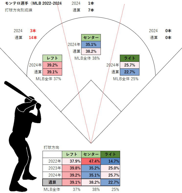 エレフリス・モンテロ選手の打球方向別成績（MLB2022-2024年）