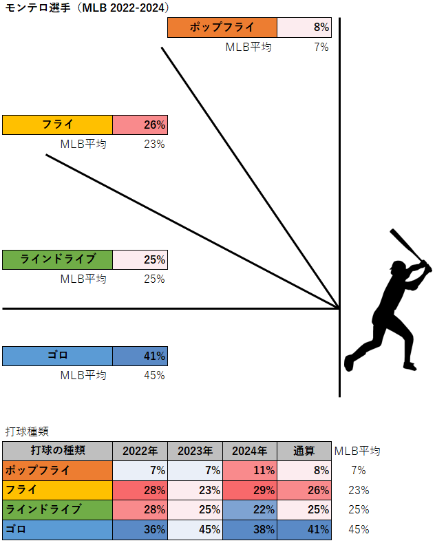 エレフリス・モンテロ選手の打球種類（MLB2022-2024年）