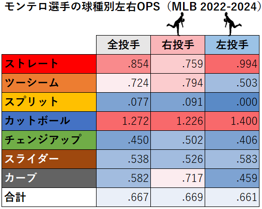 エレフリス・モンテロ選手の球種別左右成績（MLB2022-2024年）