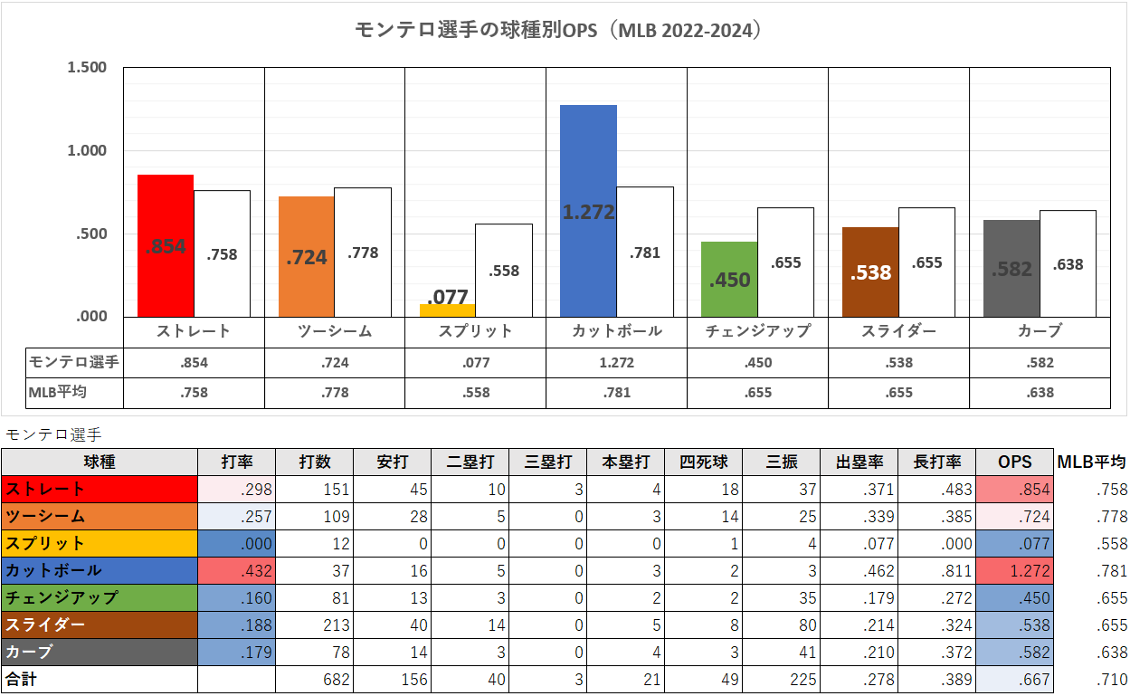 エレフリス・モンテロ選手の球種別成績（MLB2022-2024年）