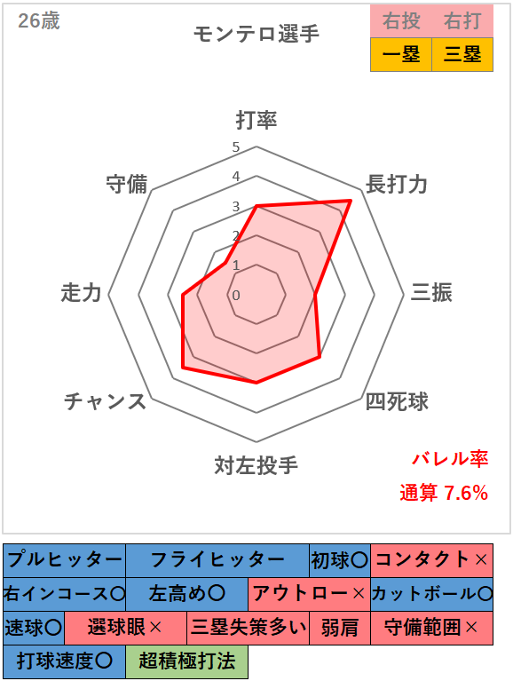 エレフリス・モンテロ選手の総評