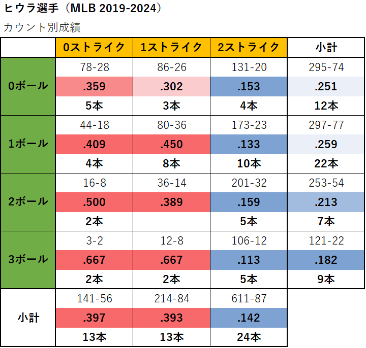 ケストン・ヒウラ選手のカウント別成績（MLB2019-2024年）