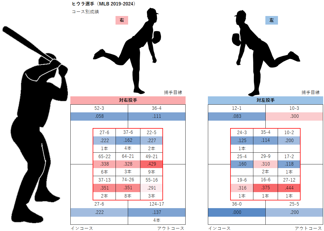 ケストン・ヒウラ選手のコース別成績（MLB2019-2024年）