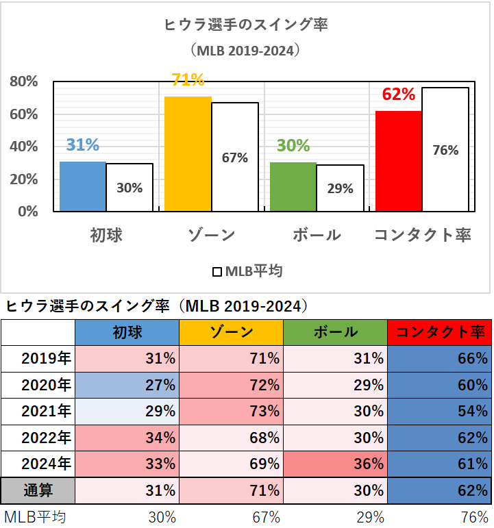 ケストン・ヒウラ選手のスイング率（MLB2019-2024年）