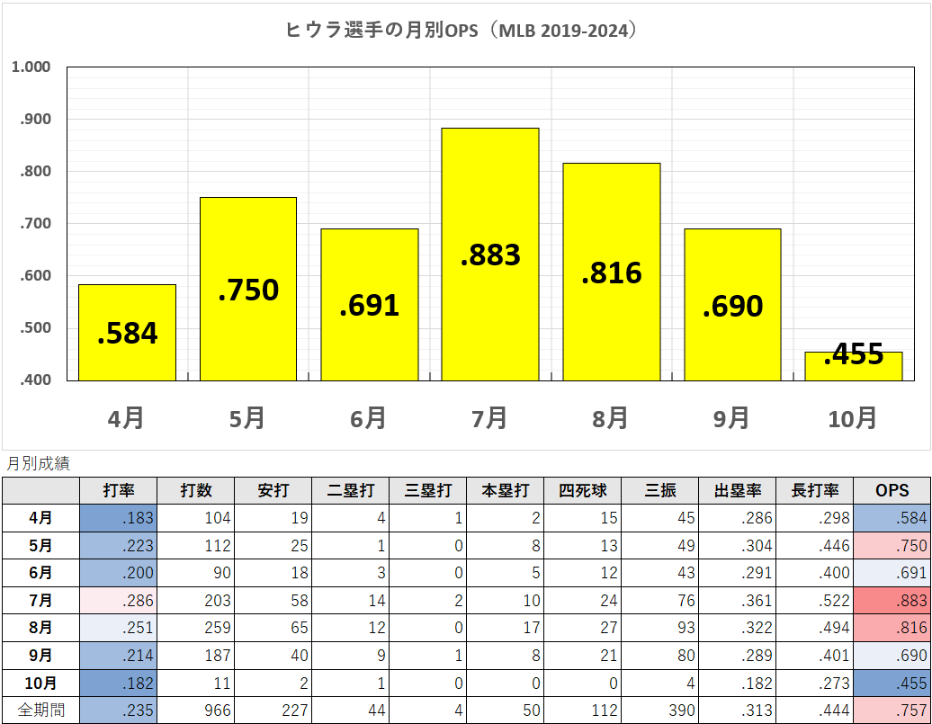 ケストン・ヒウラ選手のストレート月別成績（MLB2019-2024年）