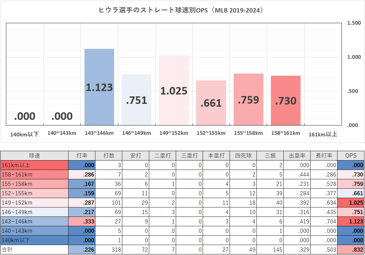 ケストン・ヒウラ選手のストレート球速別成績（MLB2019-2024年）