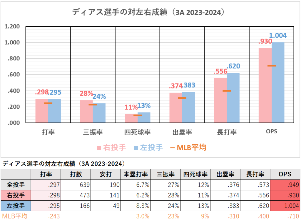 ケストン・ヒウラ選手の対左右成績（3A2023-2024年）