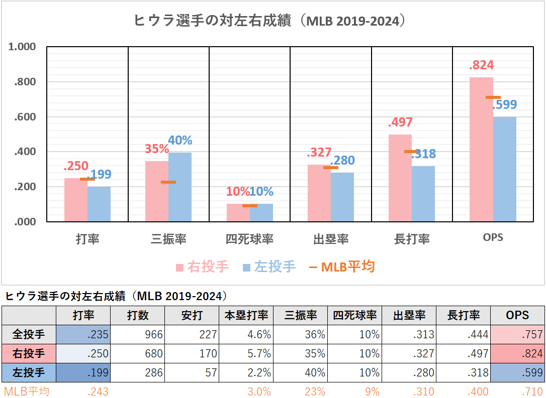 ケストン・ヒウラ選手の対左右成績（MLB2019-2024年）