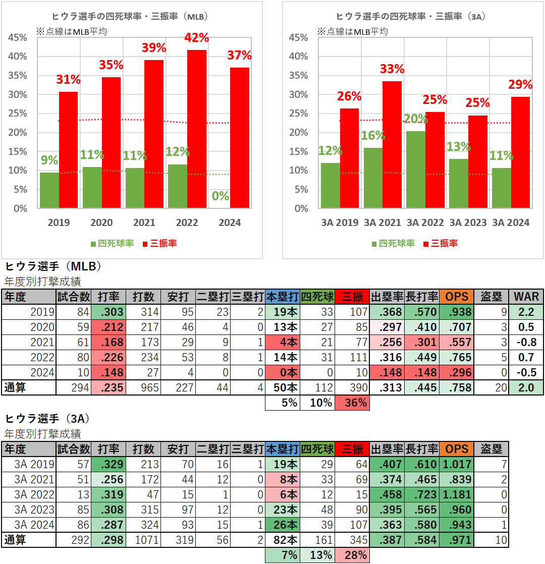 ケストン・ヒウラ選手の打撃成績（2019-2024年）