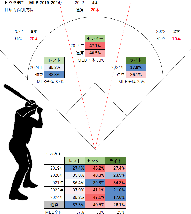 ケストン・ヒウラ選手の打球方向別成績（MLB2019-2024年）