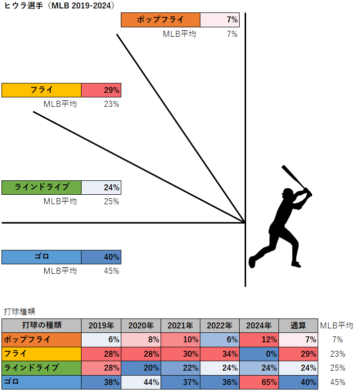 ケストン・ヒウラ選手の打球種類（MLB2019-2024年）