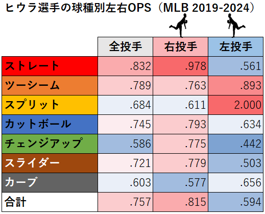 ケストン・ヒウラ選手の球種別左右成績（MLB2019-2024年）