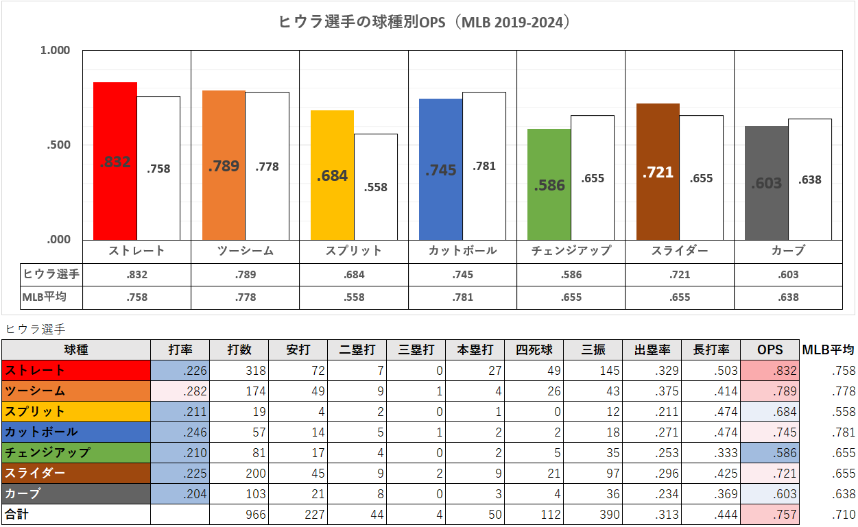 ケストン・ヒウラ選手の球種別成績（MLB2019-2024年）