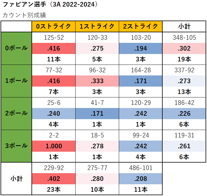 サンドロ・ファビアン選手のカウント別成績（3A2022-2024年）