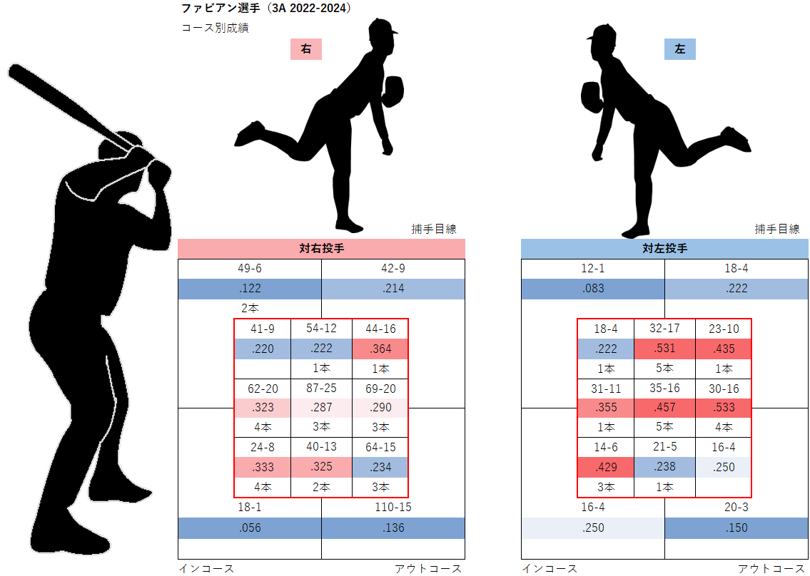 サンドロ・ファビアン選手のコース別成績（3A2022-2024年）