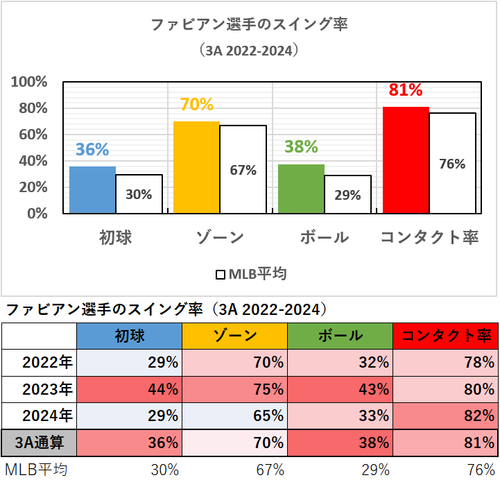 サンドロ・ファビアン選手のスイング率（3A2022-2024年）