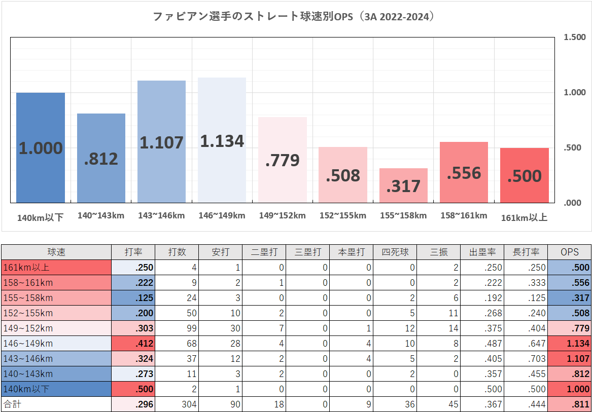 サンドロ・ファビアン選手のストレート球速別成績（3A2022-2024年）