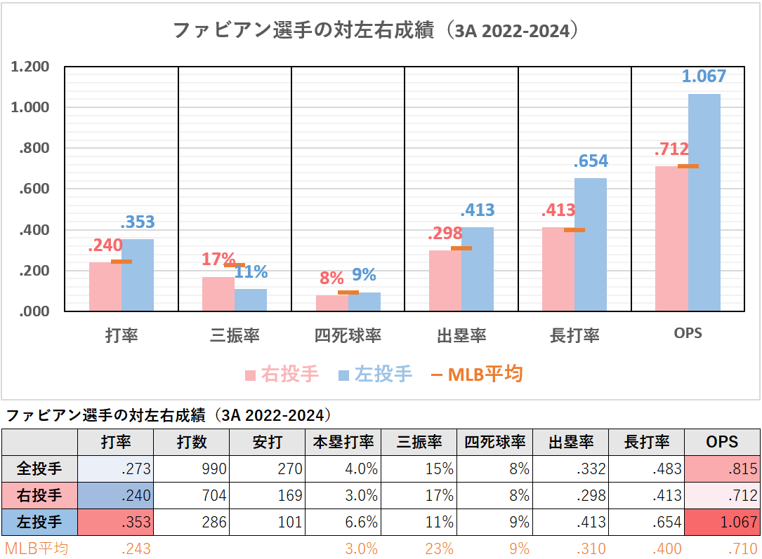 サンドロ・ファビアン選手の対左右成績（3A2022-2024年）