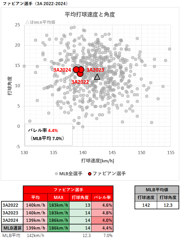 サンドロ・ファビアン選手の平均打球速度と角度（3A2022-2024年）