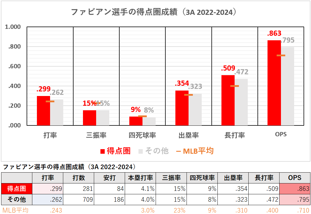 サンドロ・ファビアン選手の得点圏成績（3A2022-2024年）