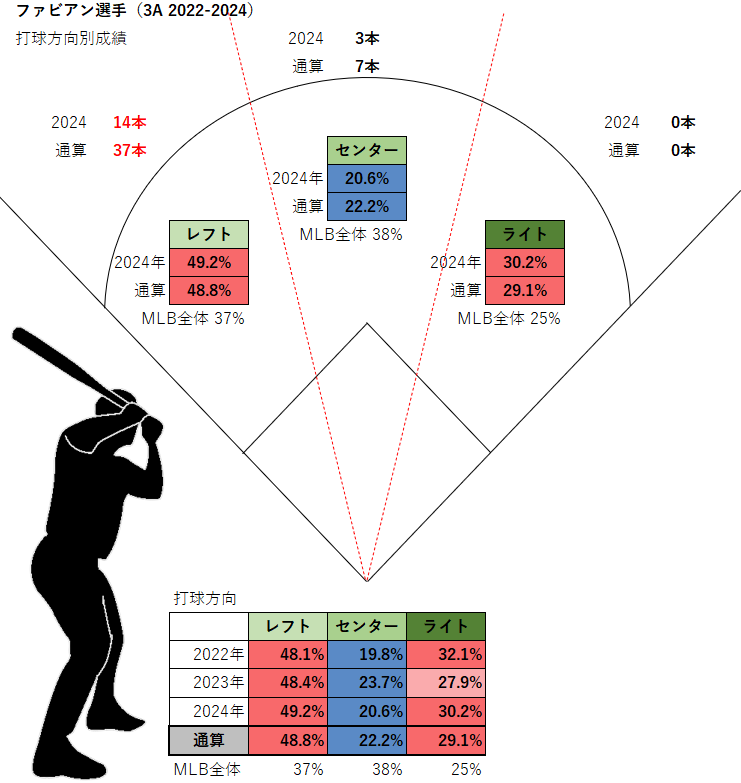 サンドロ・ファビアン選手の打球方向別成績（3A2022-2024年）