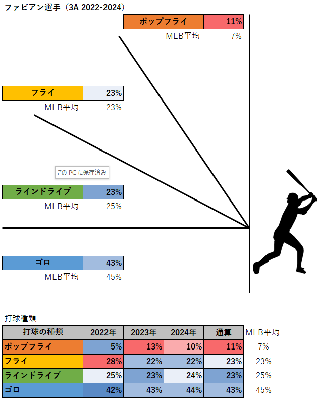 サンドロ・ファビアン選手の打球種類（3A2022-2024年）