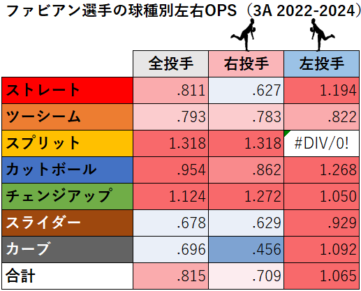 サンドロ・ファビアン選手の球種別左右成績（3A2022-2024年）