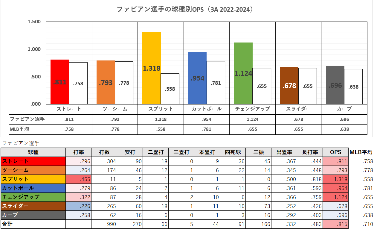 サンドロ・ファビアン選手の球種別成績（3A2022-2024年）